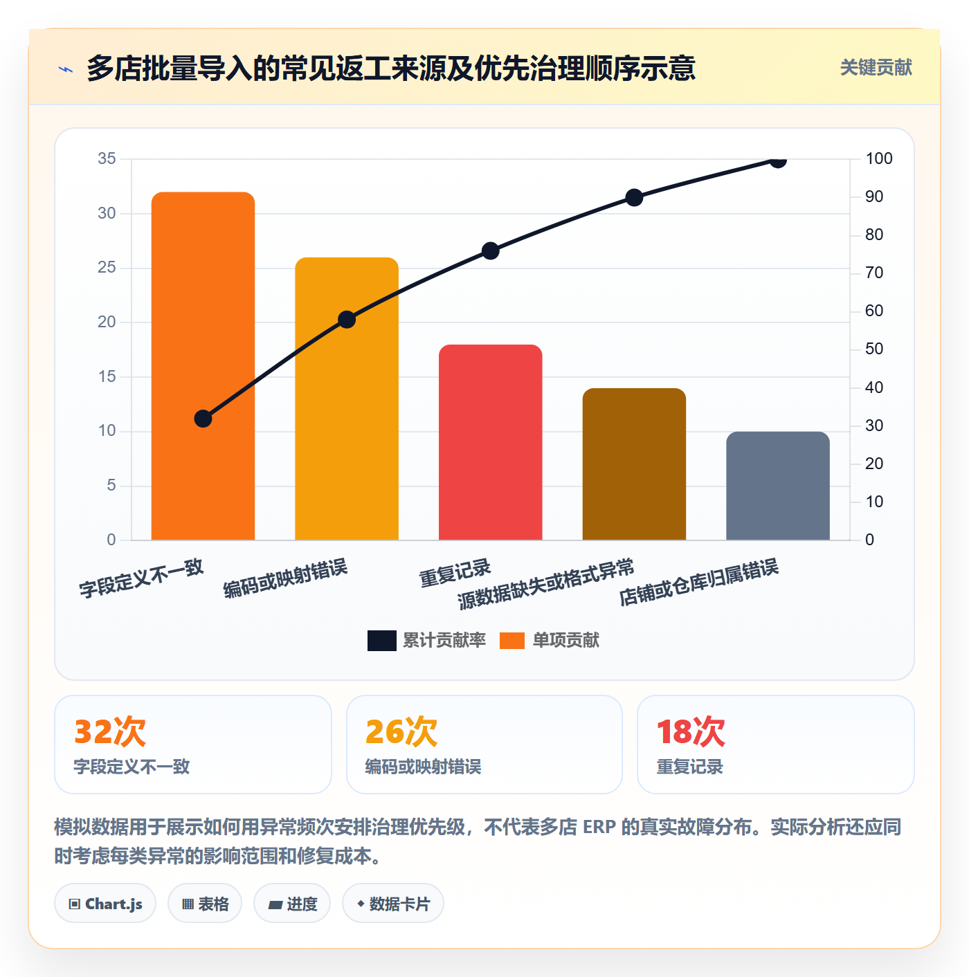 erp数据录入应用思路：围绕批量导入拆解多店经营