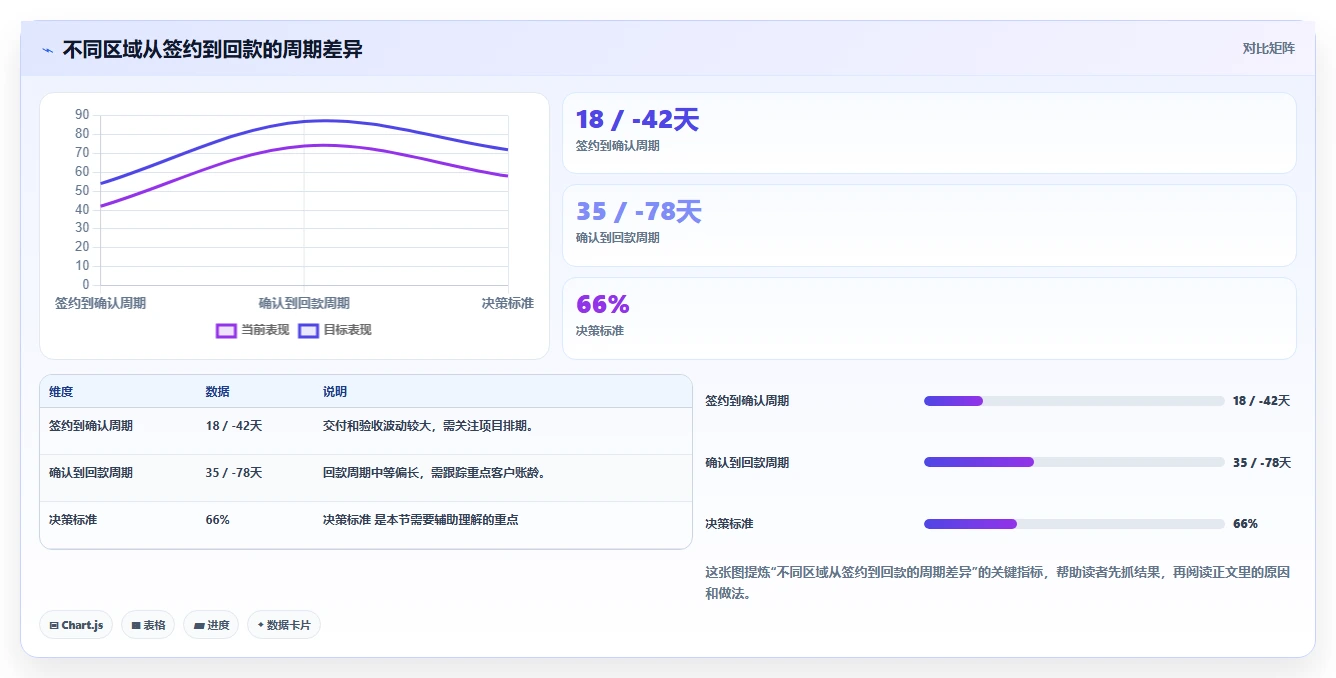 营业额分析：业务负责人精细化指南：从区域对比发现数据分散根因