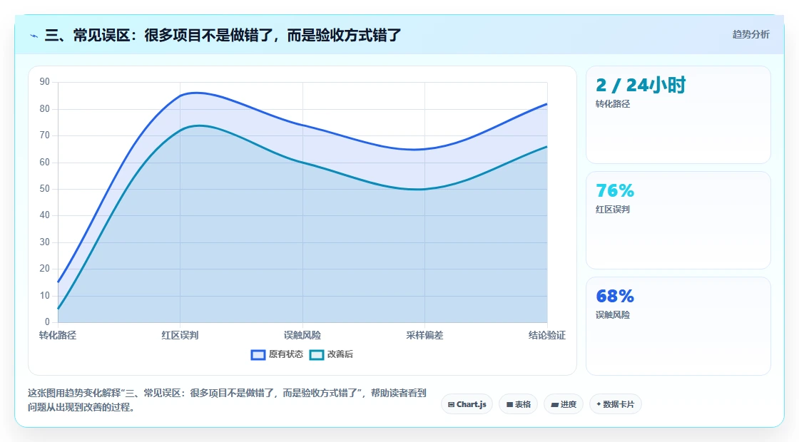 三、常见误区：很多项目不是做错了，而是验收方式错了