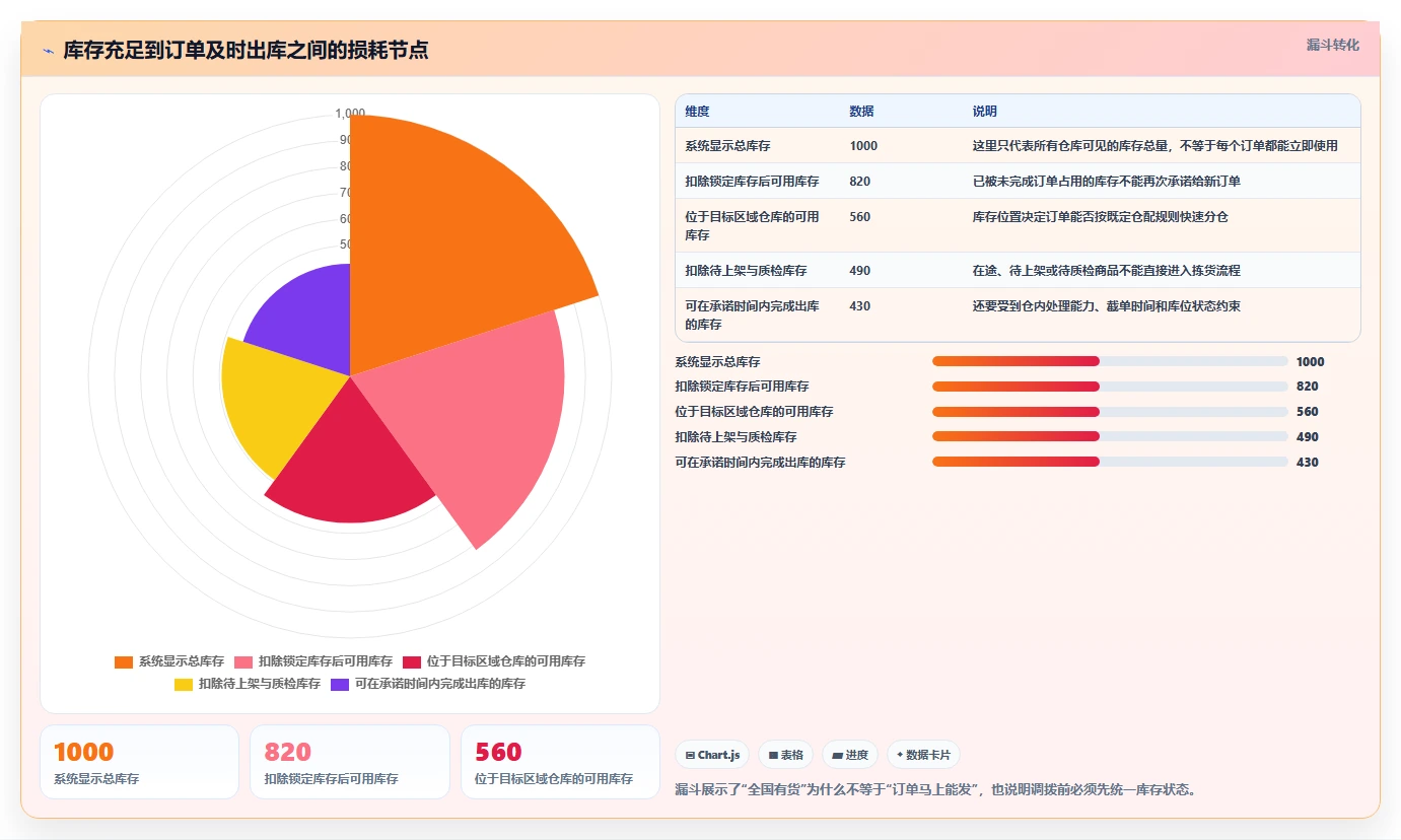 电商进销存：电商新手增长视角：用多仓调拨放大缩短处理时间
