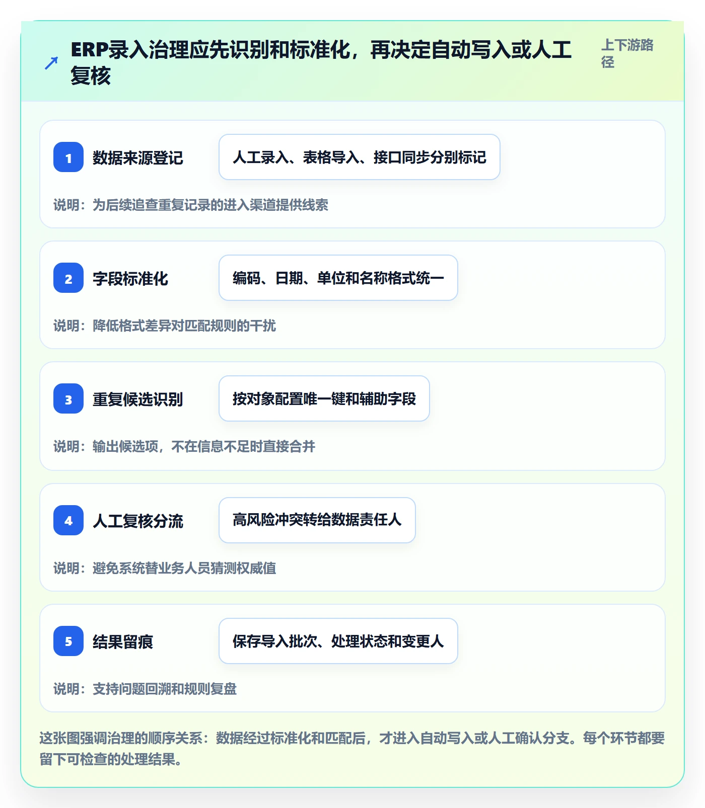 erp数据录入优化清单：数据去重与自动化方案的关键动作