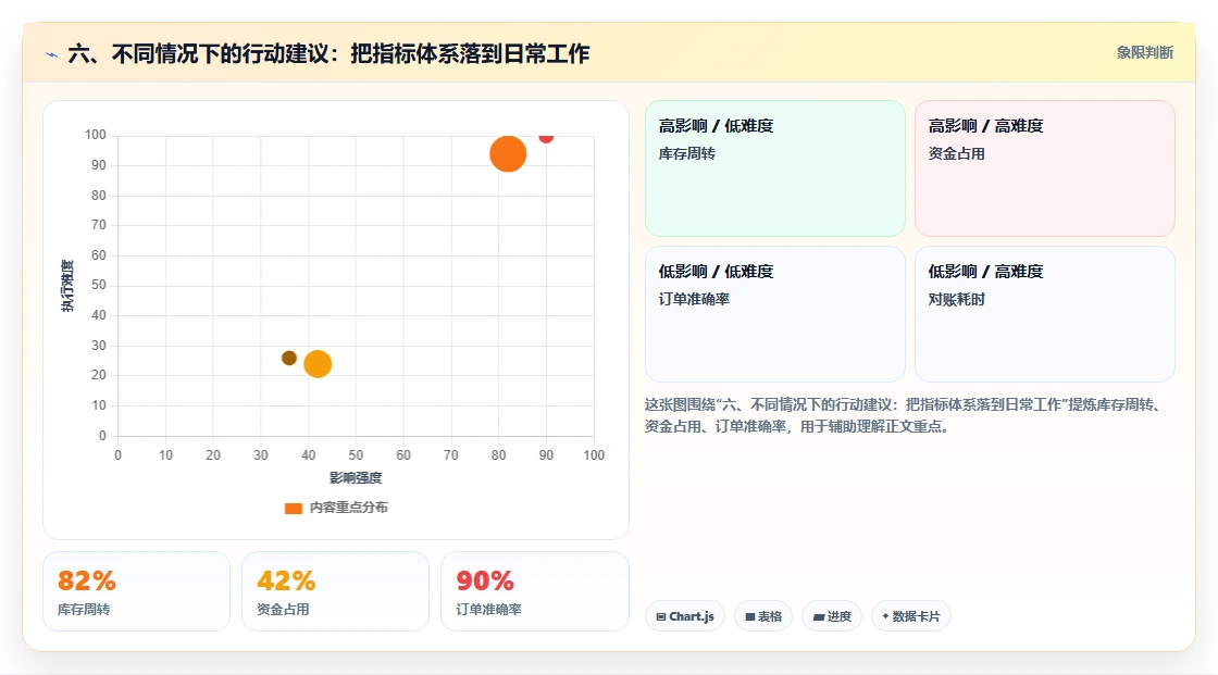 六、不同情况下的行动建议：把指标体系落到日常工作