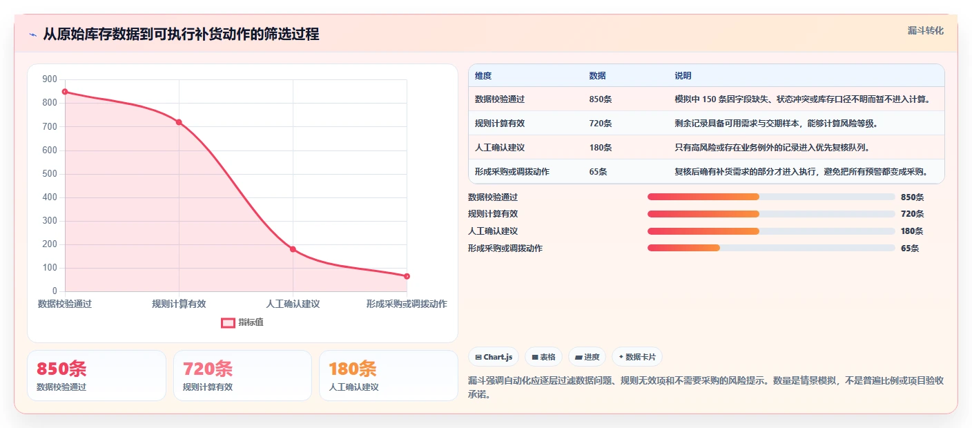 仓库安全库存管理操作手册：缺货风险对应的自动化方案步骤