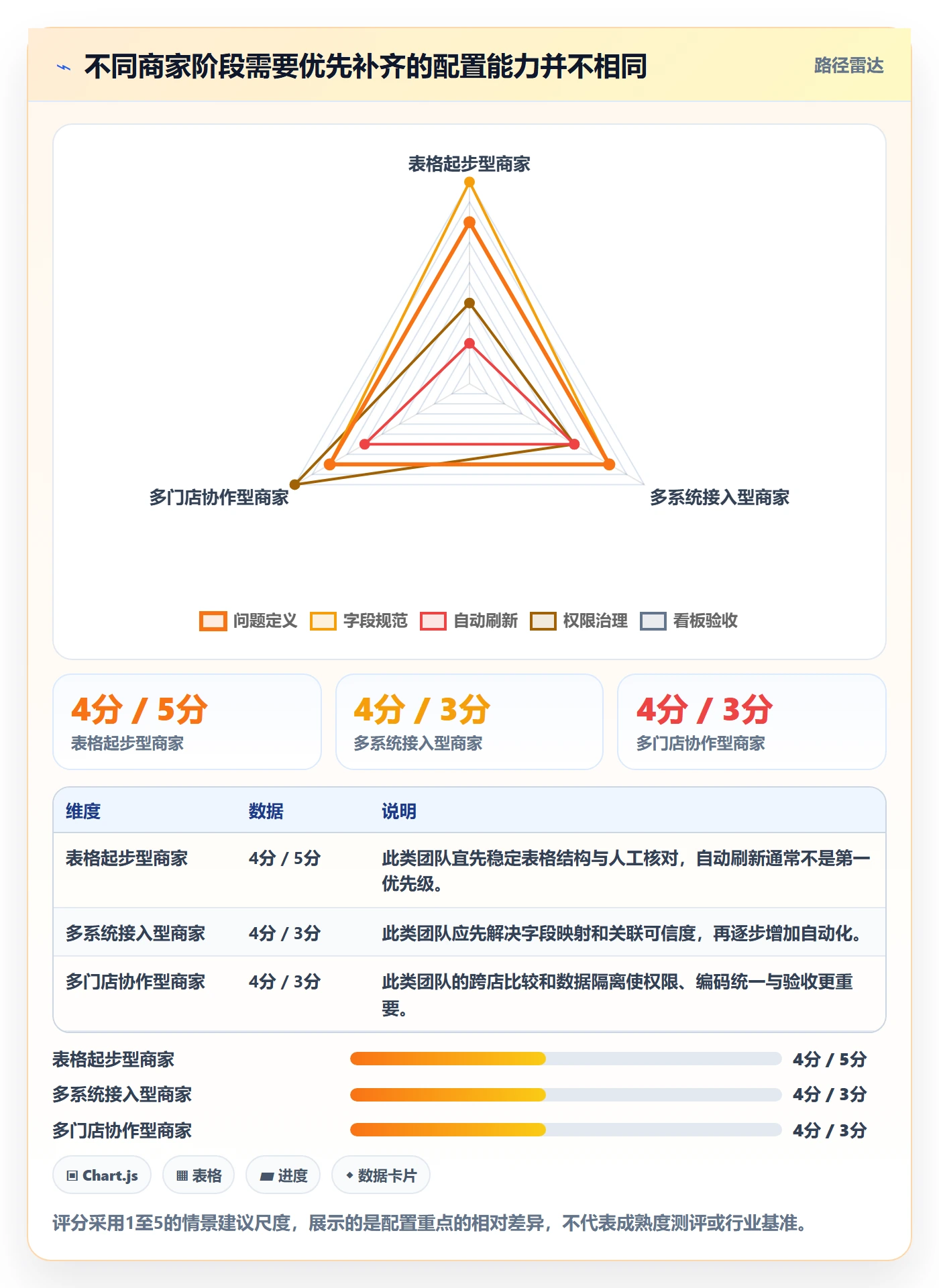 bi 平台配置指南：自助分析需要哪些中小商家设置
