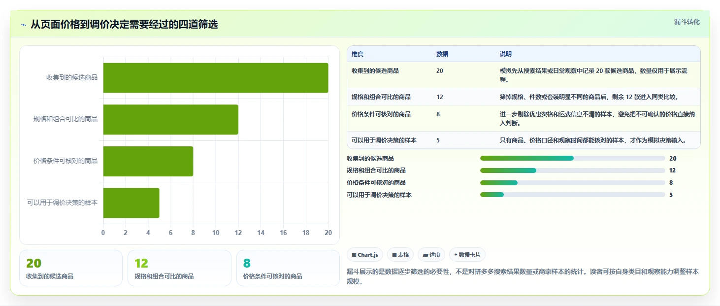 拼多多数据分析工具免费操作手册:价格分析对应的新手避坑步骤