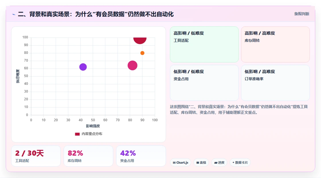 二、背景和真实场景：为什么“有会员数据”仍然做不出自动化
