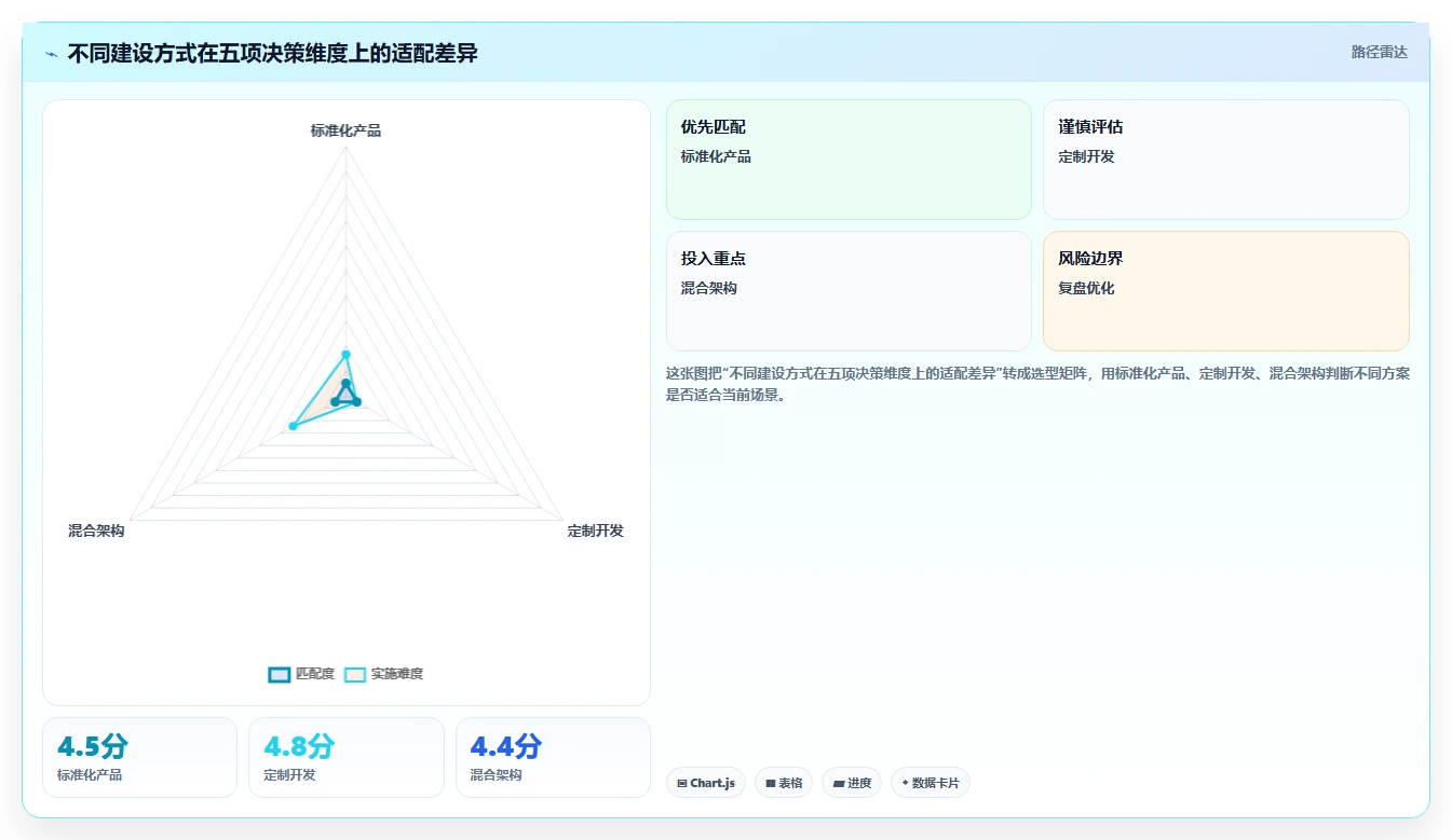 电商系统开发：供应链团队落地路线图：从长期迭代走向控制开发预算