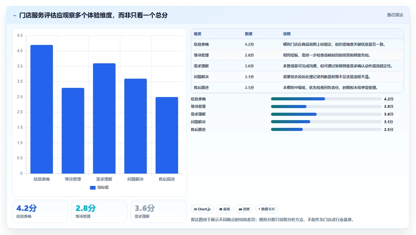如何运营好一个店铺检查方法：通过用户服务评估流程设计质量