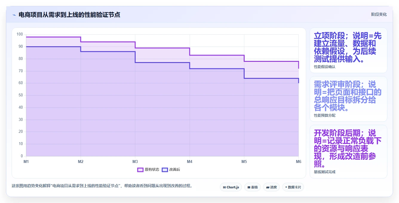 电商系统开发：项目经理从零入门：项目立项先掌握性能优化