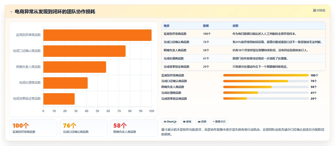 电商辅助软件：运营助理避坑指南：做数据分析时别忽略团队协作慢