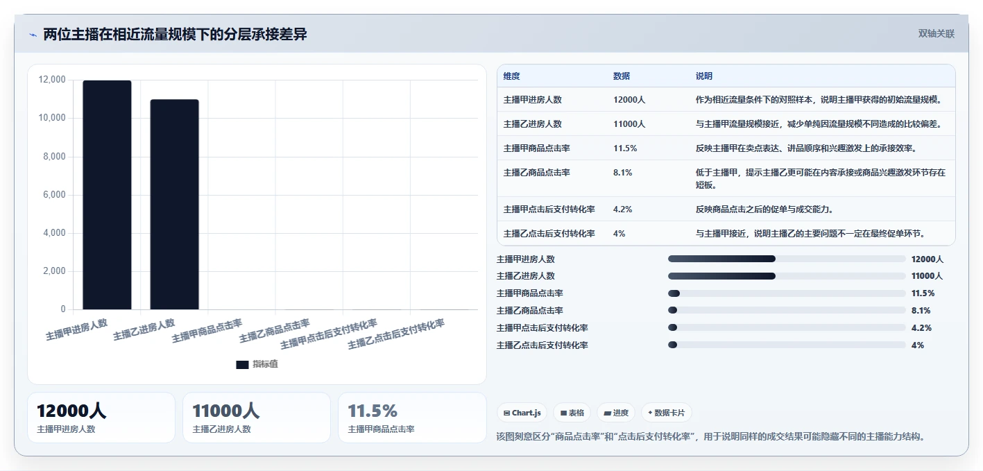 直播数据复盘：数据分析师场景拆解：主播评估如何做到找到流量拐点