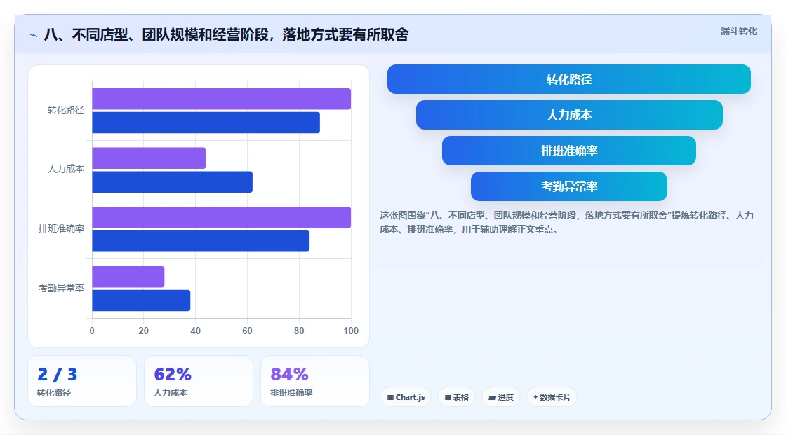 八、不同店型、团队规模和经营阶段，落地方式要有所取舍