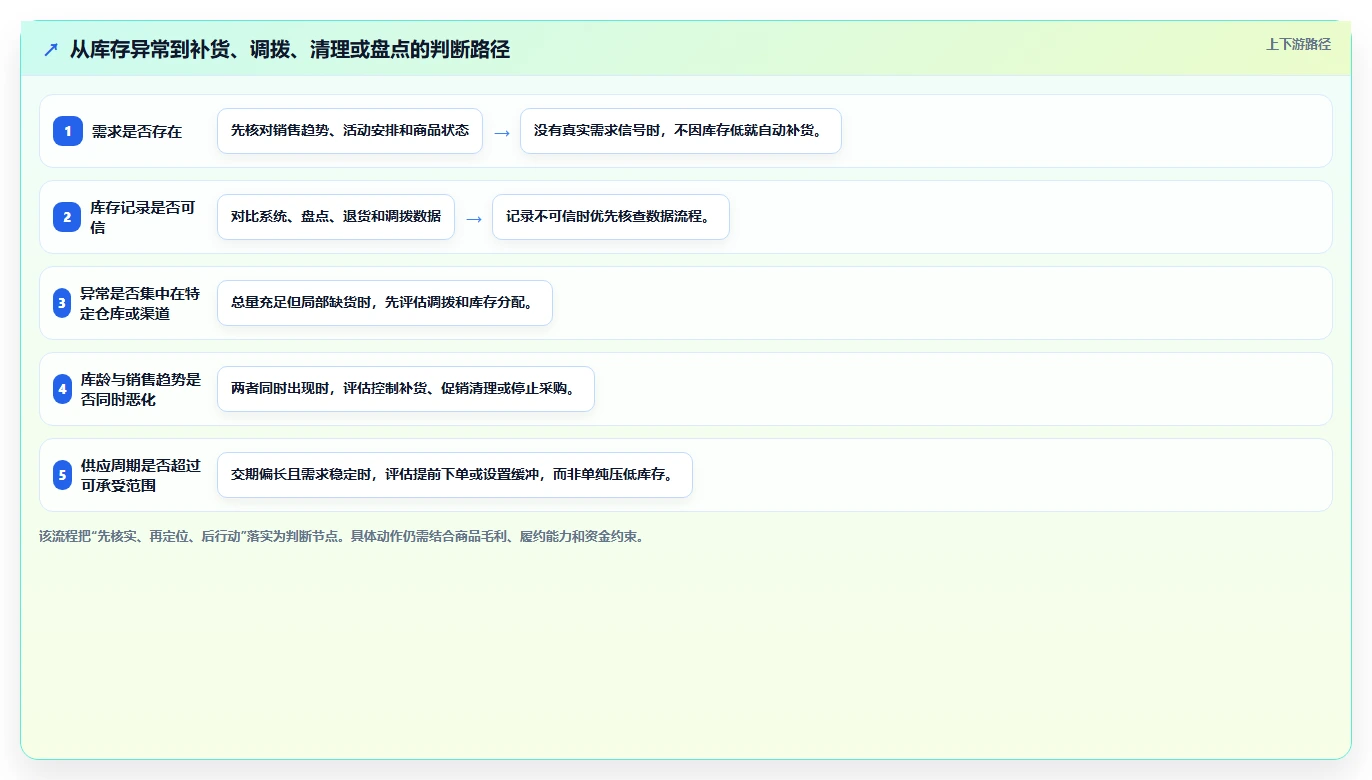 店铺运营包括哪些方面问题诊断:库存管理如何用指标体系改进