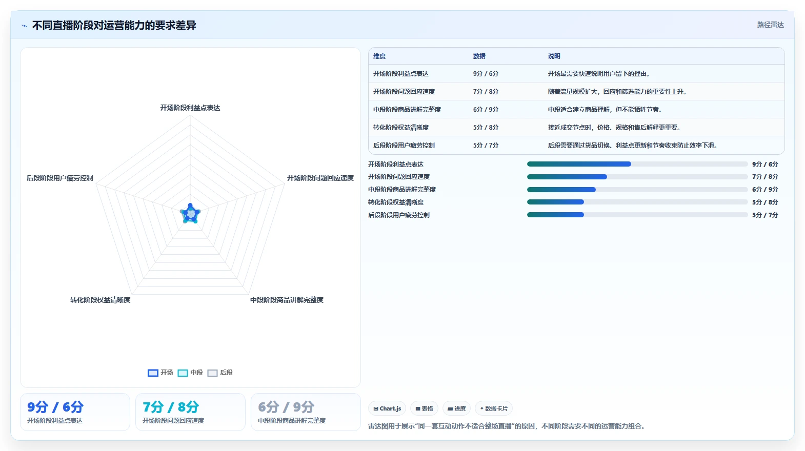 直播数据复盘：直播运营实施建议：围绕投流效率稳步提升改善互动节奏