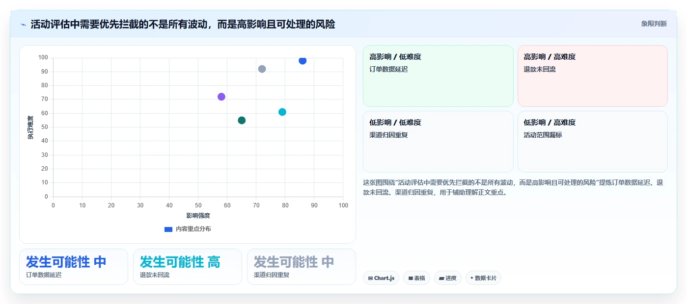 电商数据运营管理要点：活动评估的自动化方案如何设计