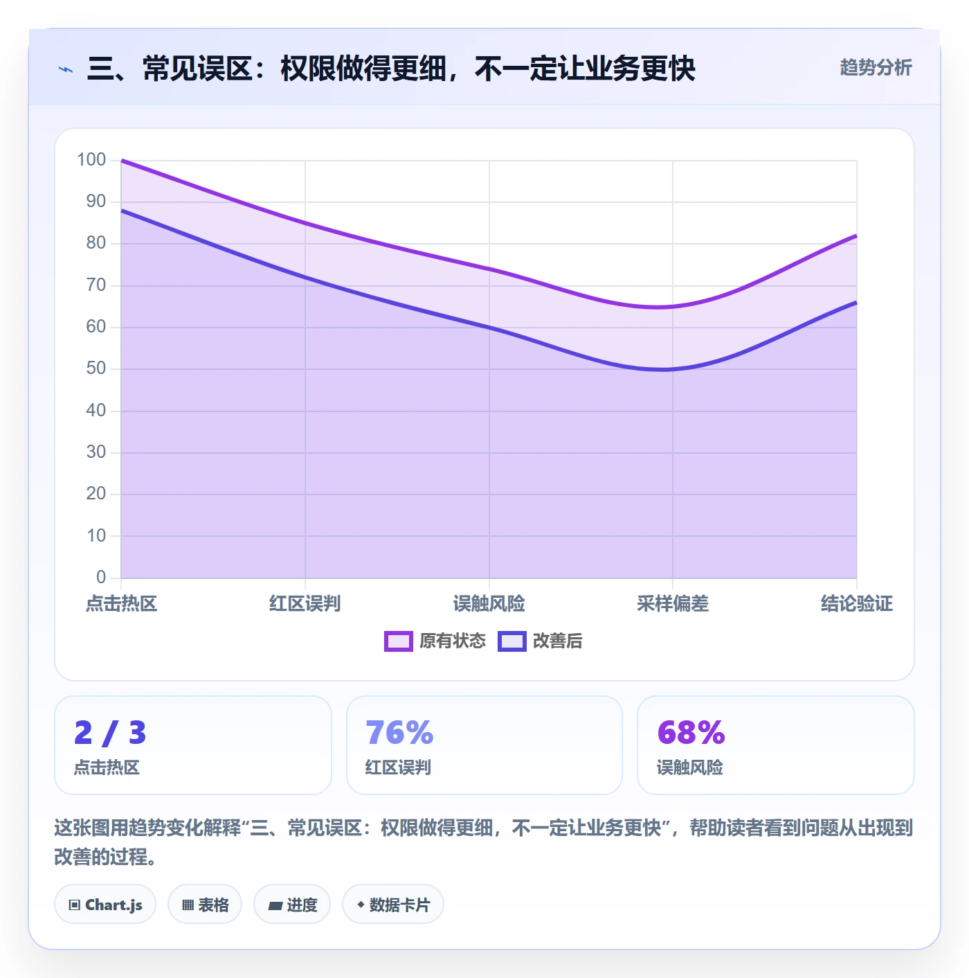 三、常见误区：权限做得更细，不一定让业务更快