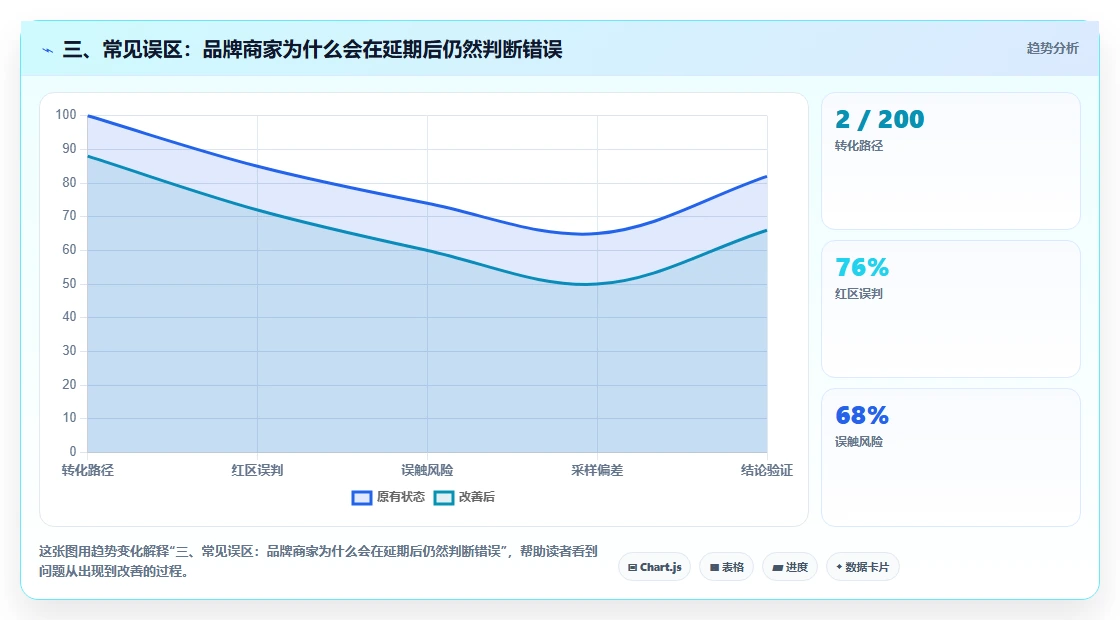 三、常见误区：品牌商家为什么会在延期后仍然判断错误