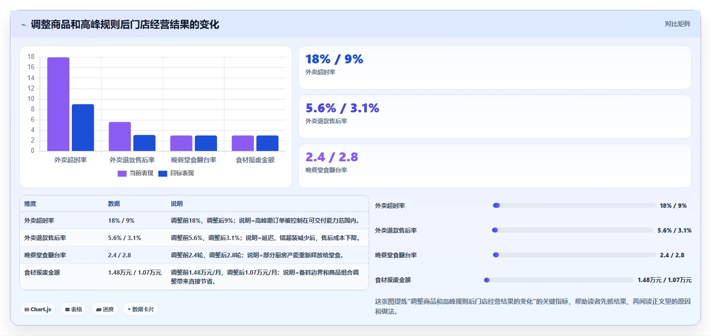 餐饮店报表：外卖运营实操指南：围绕翻台率解决“损耗看不见