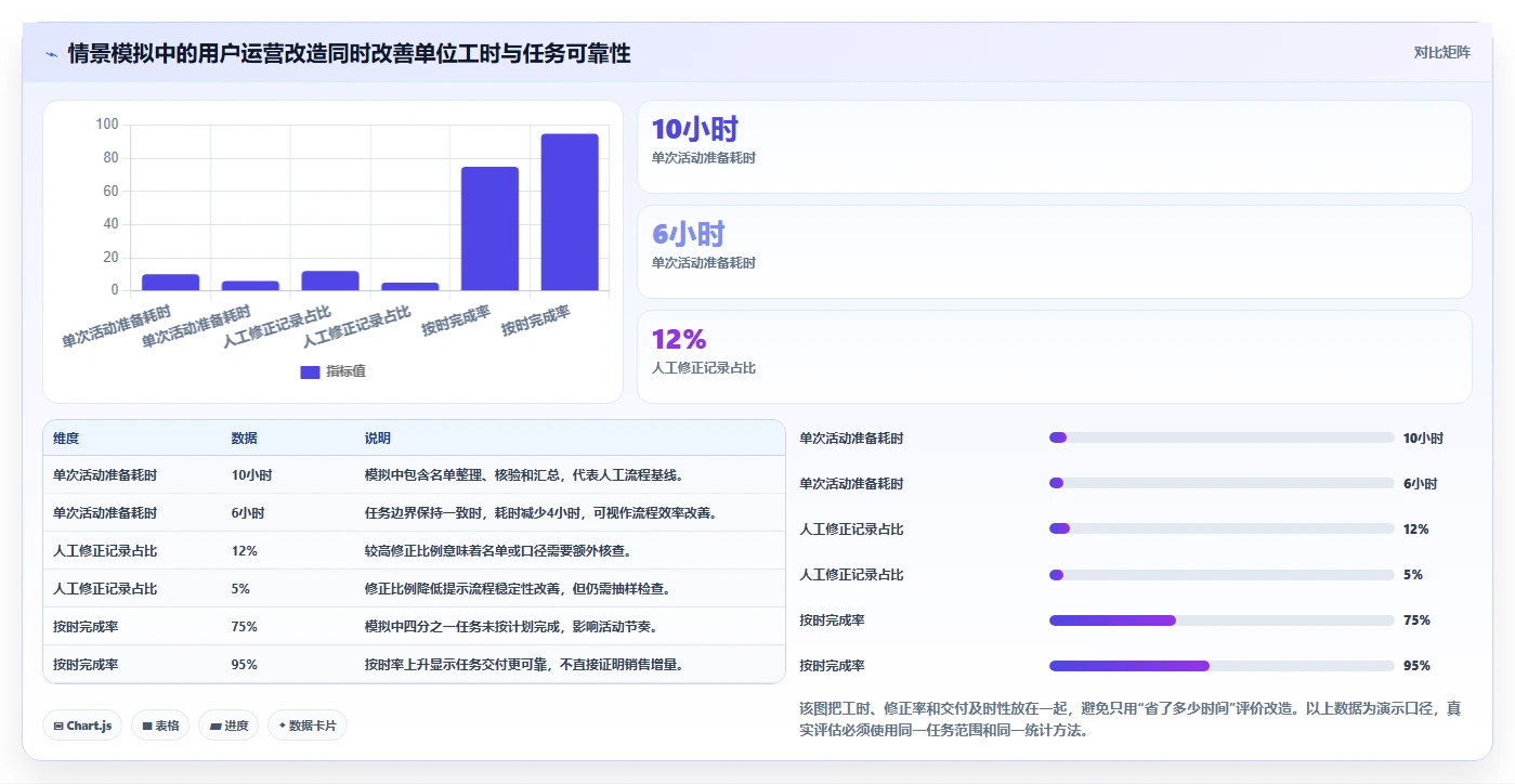 店铺运营包括哪些方面怎么选？用户运营相关的效率提升判断标准