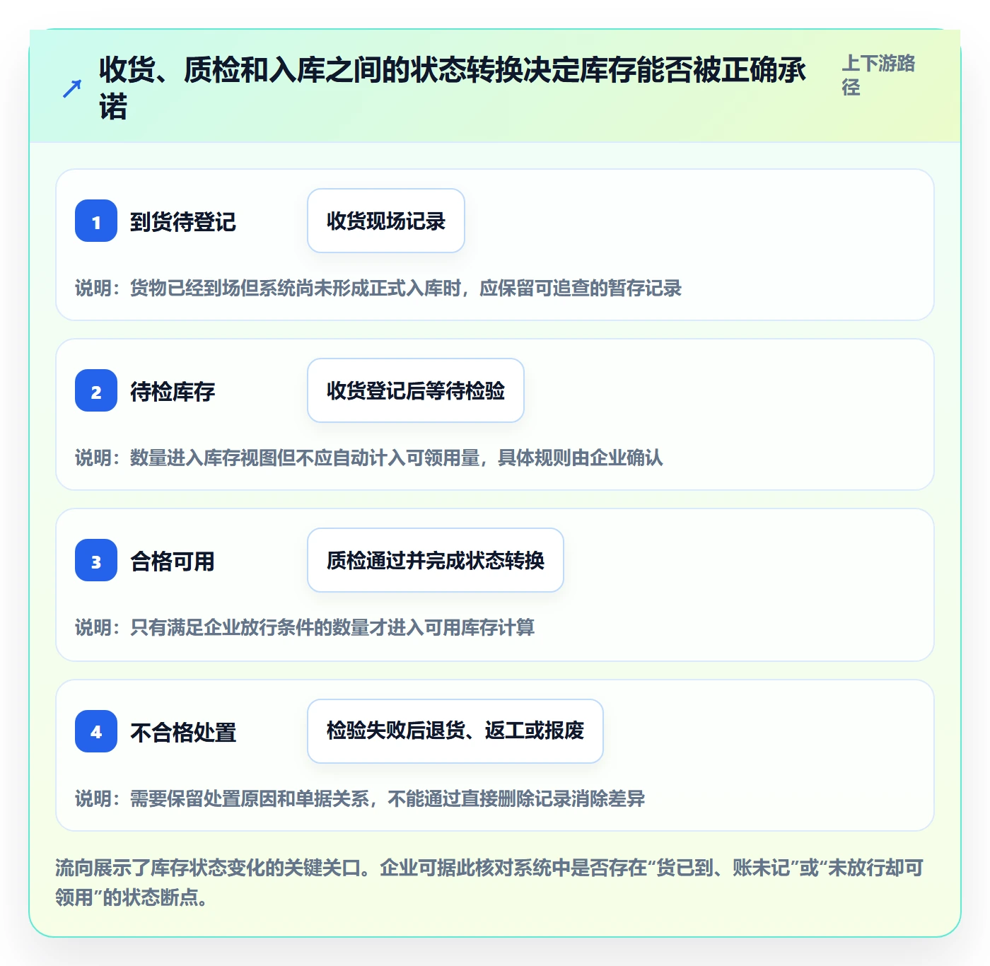 库存管理系统落地清单：库存台账相关的风险排查事项