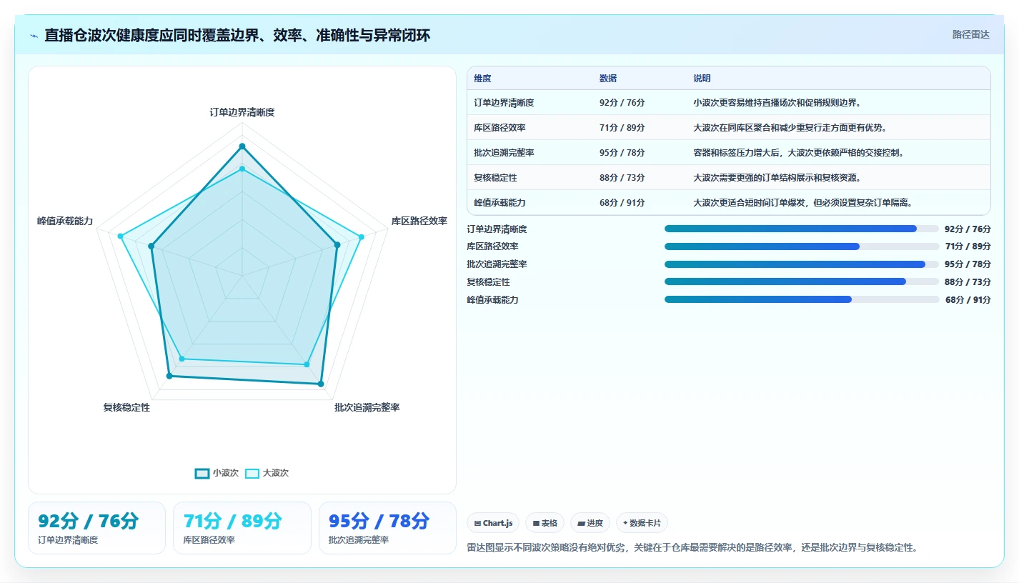电商仓储管理：直播商家核心指标：判断波次拣选是否正在缓解批次混乱