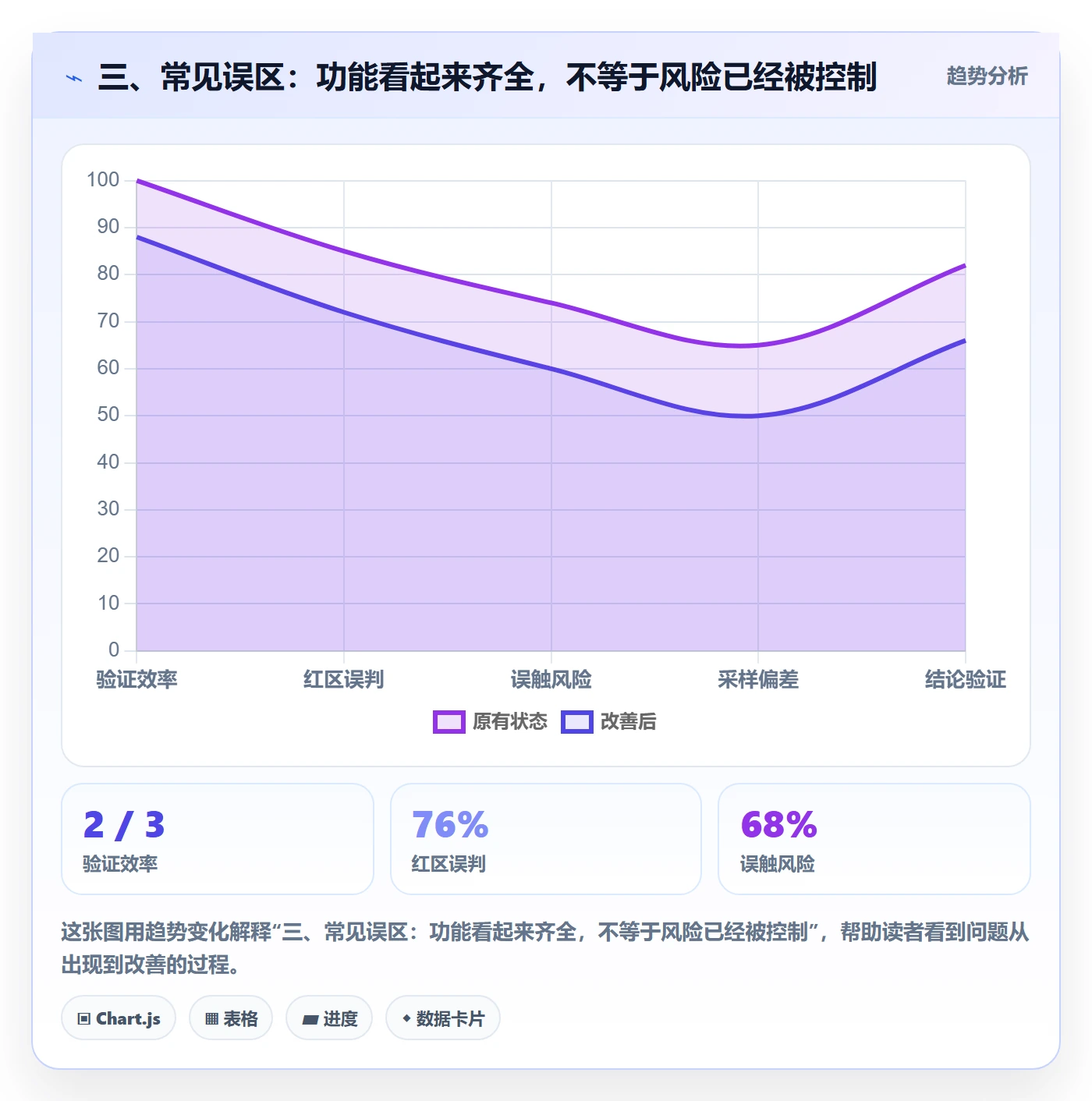三、常见误区：功能看起来齐全，不等于风险已经被控制