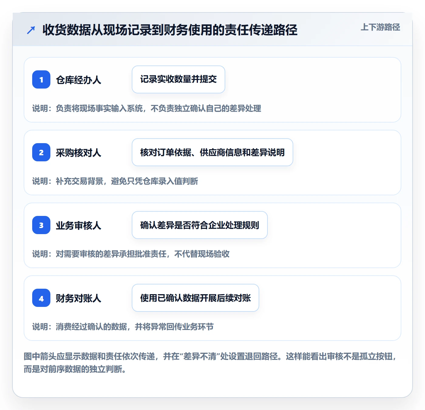 erp数据录入工作指南：用进阶玩法解决权限分工问题
