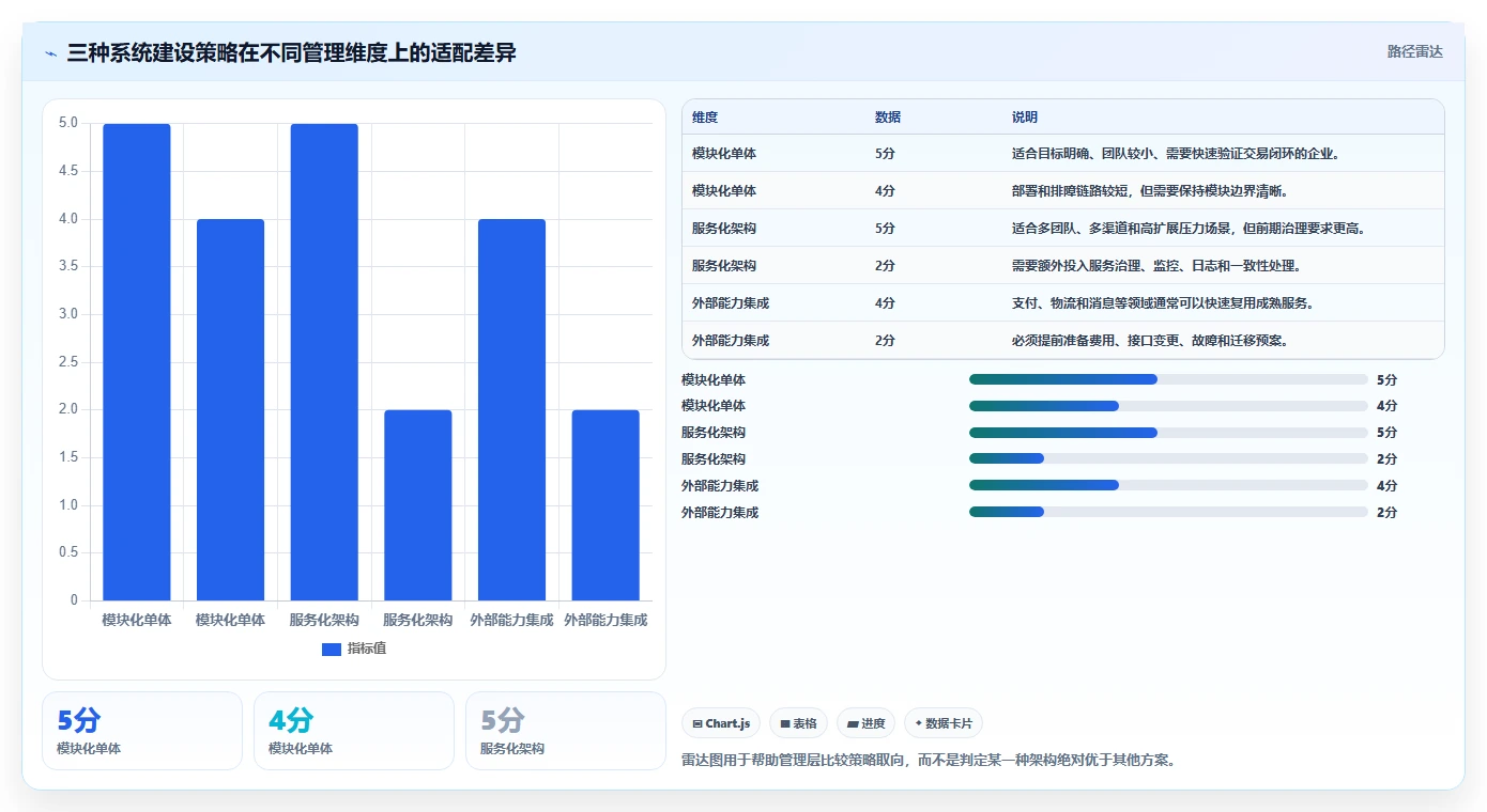 电商系统开发：企业管理层标准化教程：用系统架构复制明确项目边界