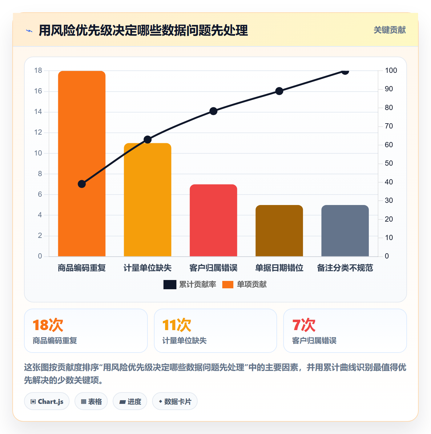 erp数据录入数据方法：用质量检查支撑增长策略判断