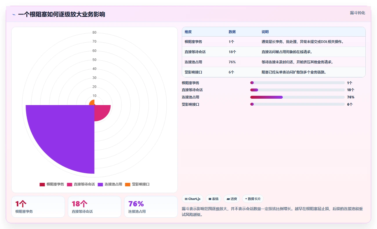 数据库存：数据库管理员决策指南：面对锁等待严重如何兼顾支撑业务扩展