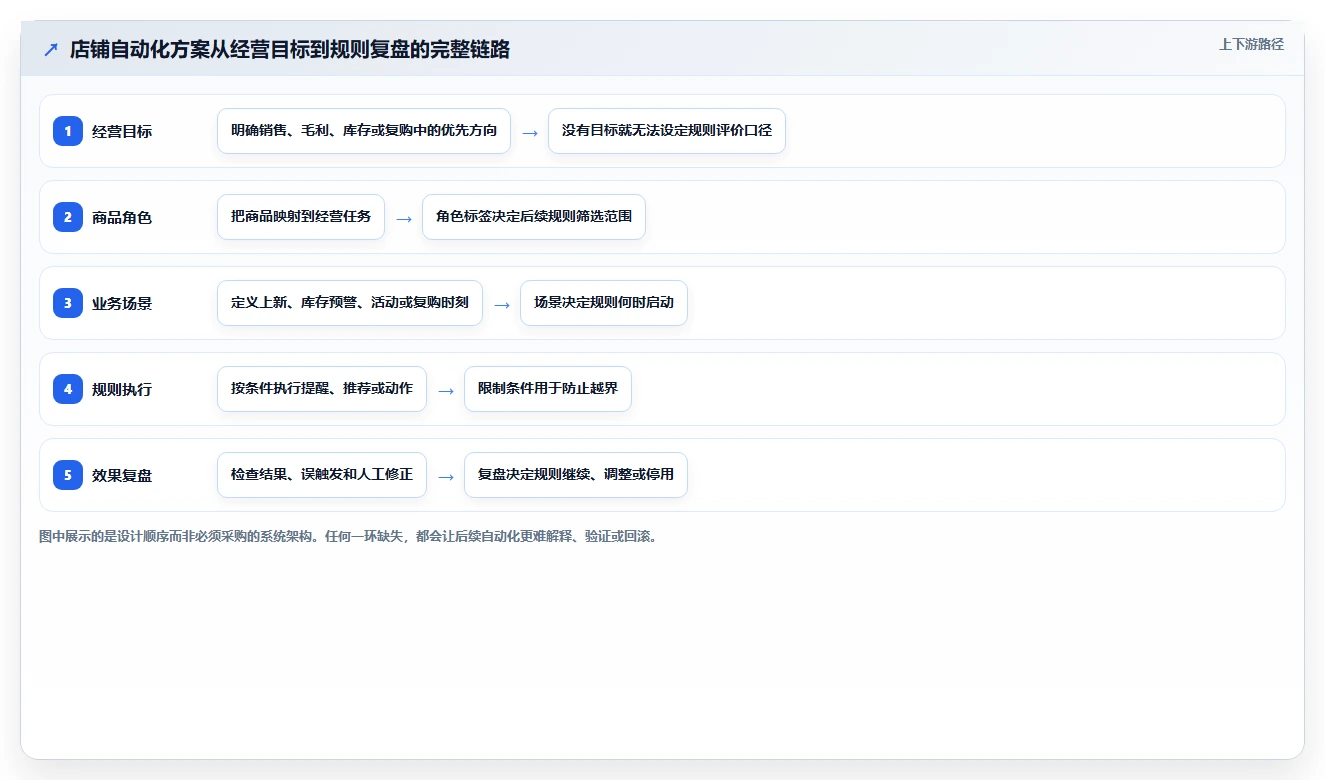 如何运营好一个店铺方案设计：商品结构场景的自动化方案怎么做
