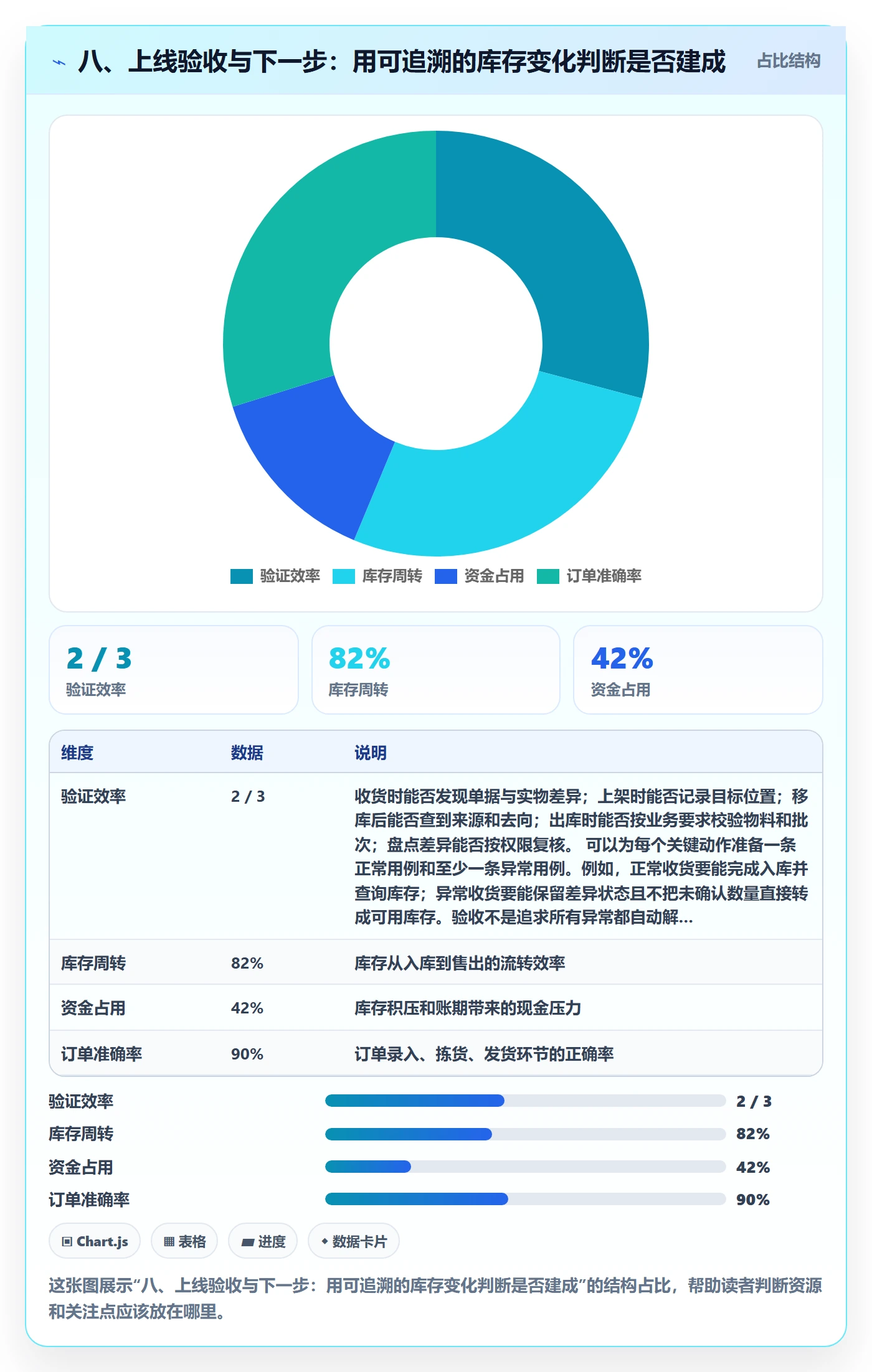 八、上线验收与下一步：用可追溯的库存变化判断是否建成