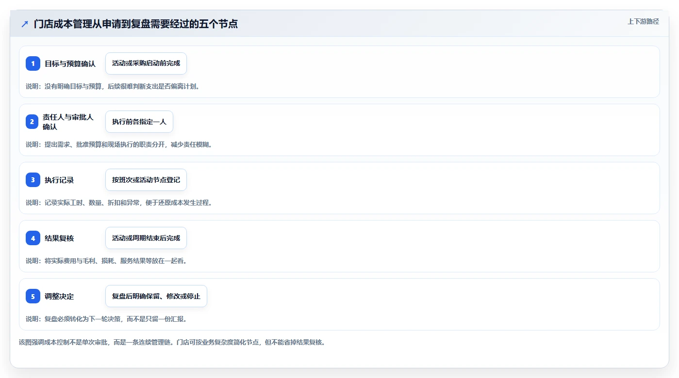 如何运营好一个店铺避坑指南：团队执行环节的成本控制要注意什么