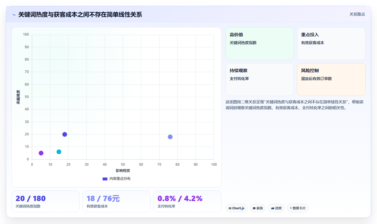 小红书数据分析：电商卖家评估框架：关键词热度是否真正带来优化投放预算