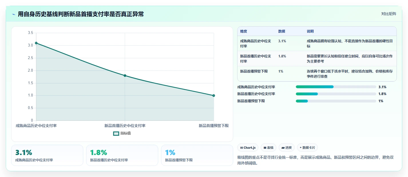直播数据复盘：场控风险清单：新品首播最需警惕的转化波动大