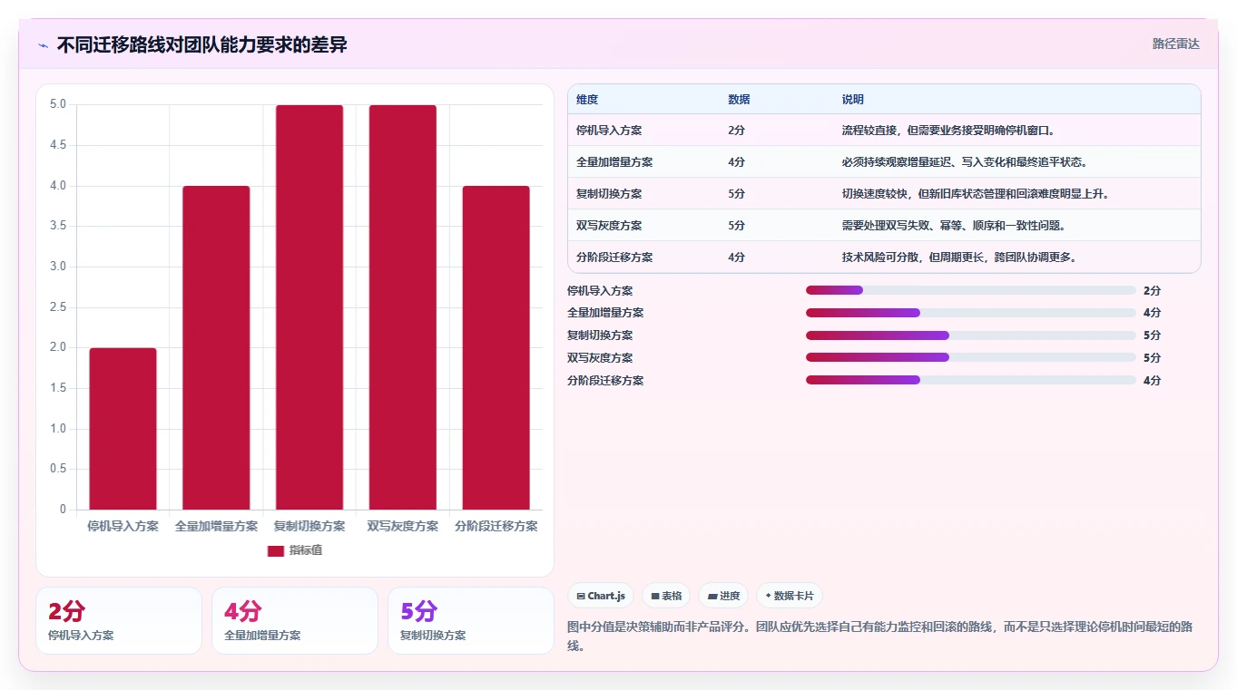 数据库存：运维团队老板版路线：数据迁移从准备、执行到复盘