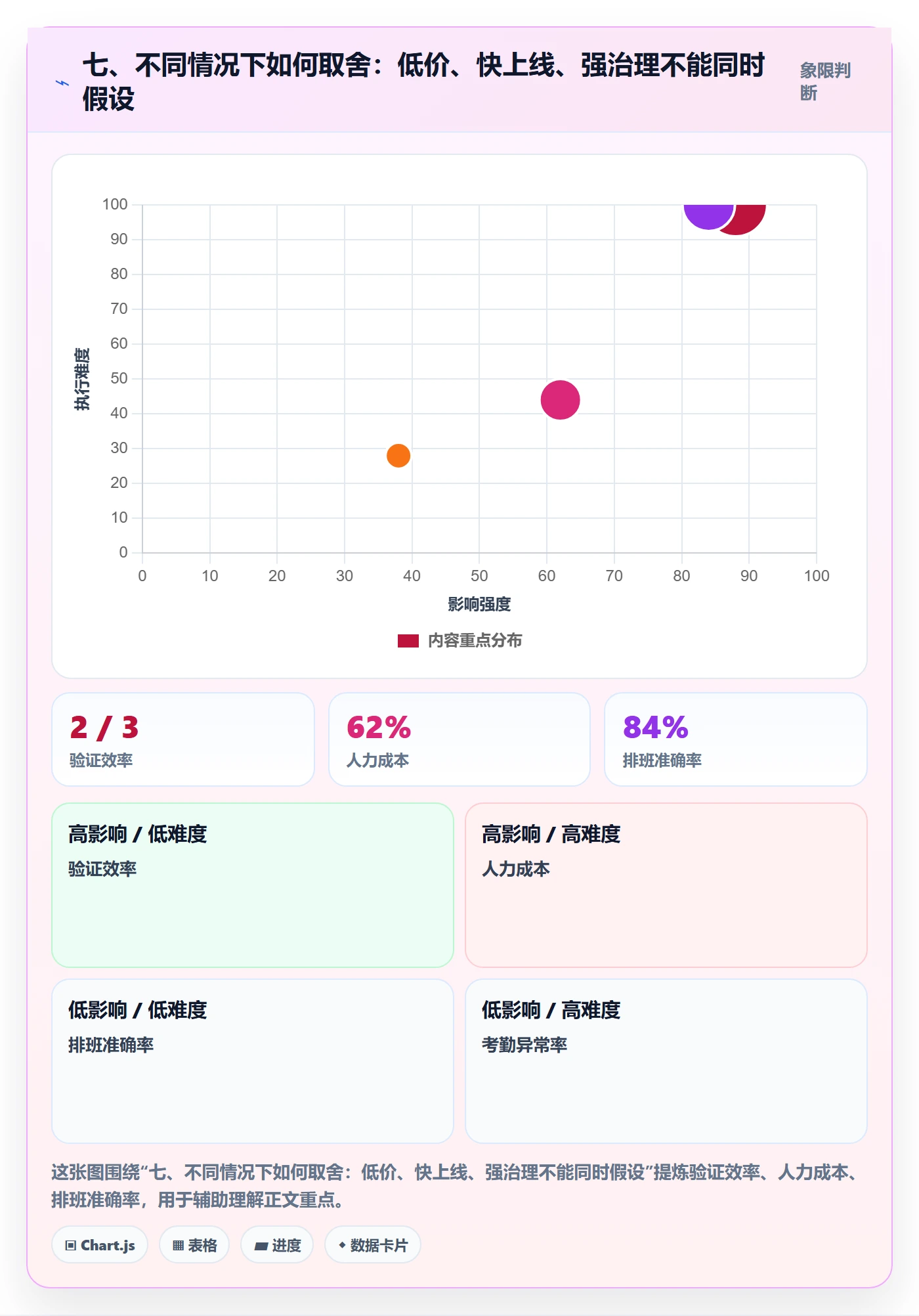 七、不同情况下如何取舍：低价、快上线、强治理不能同时假设