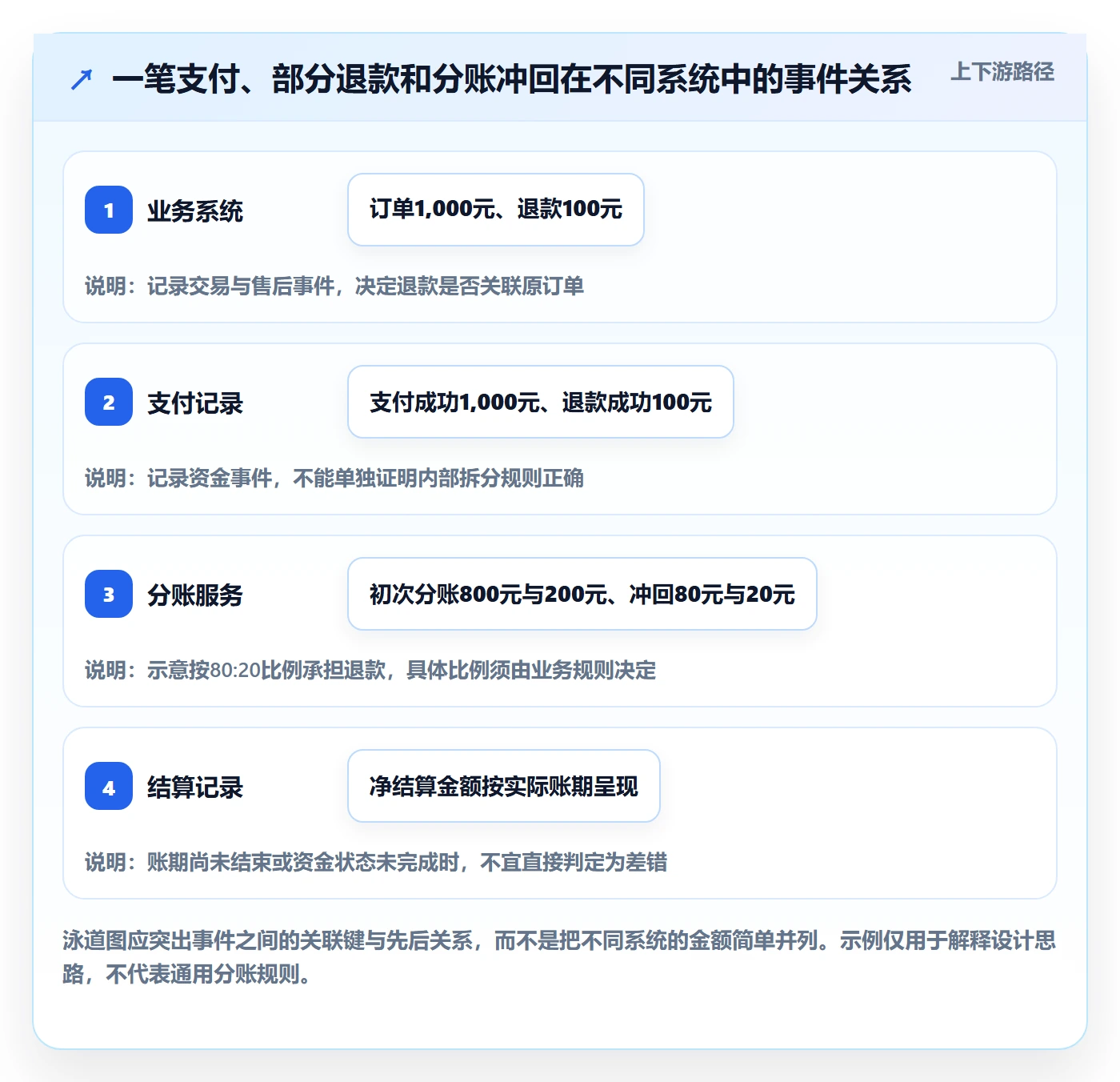 分账系统方案设计：对账管理场景的常见误区怎么做