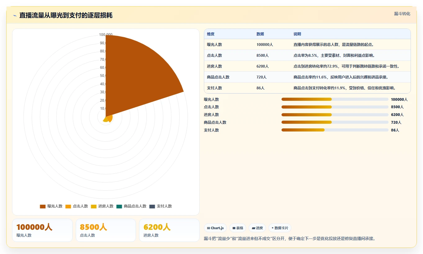 直播数据复盘：直播运营增长视角：用投流效率放大找到流量拐点