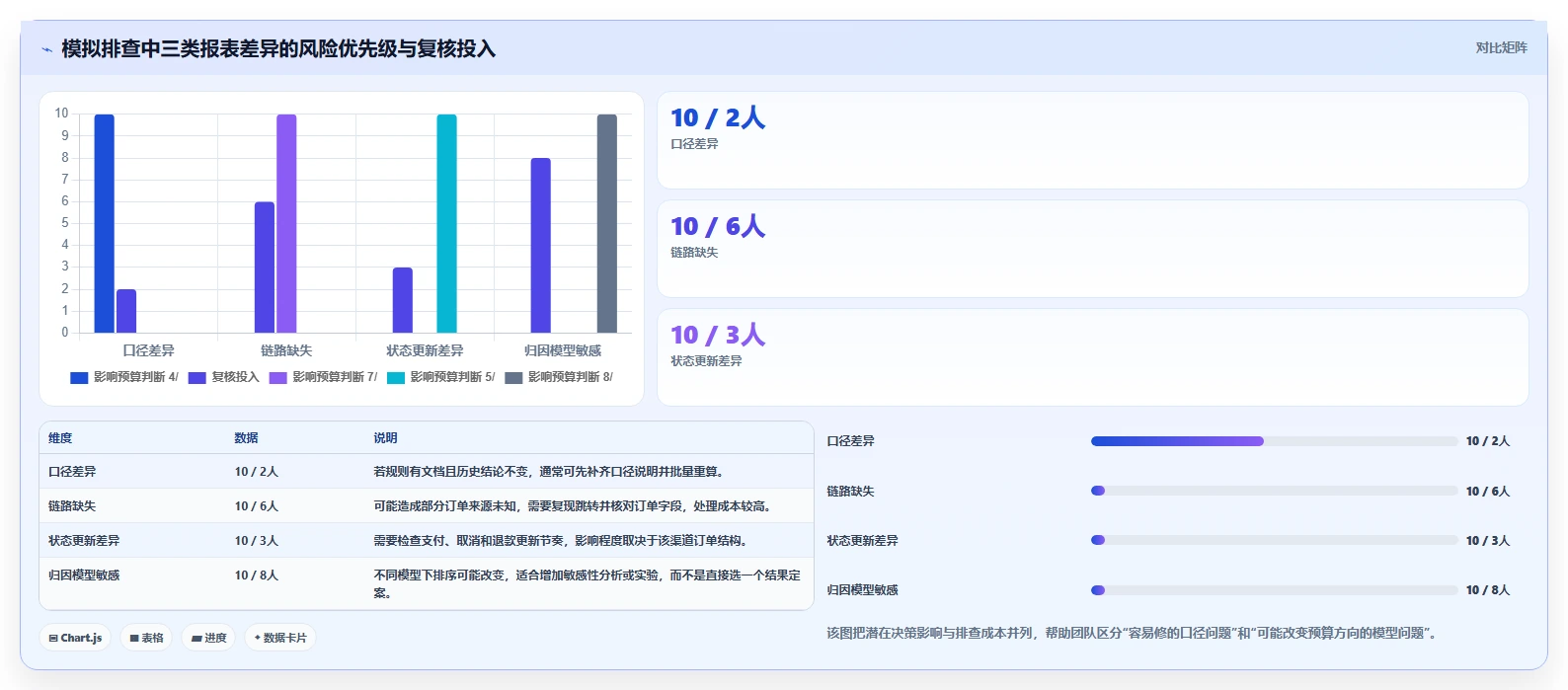 电商数据运营进阶课：围绕渠道归因完善风险排查