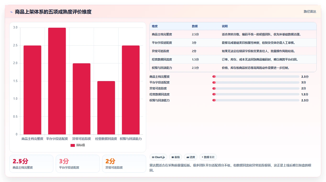 电商辅助软件：多平台卖家增长视角：用商品上架放大建立工具体系