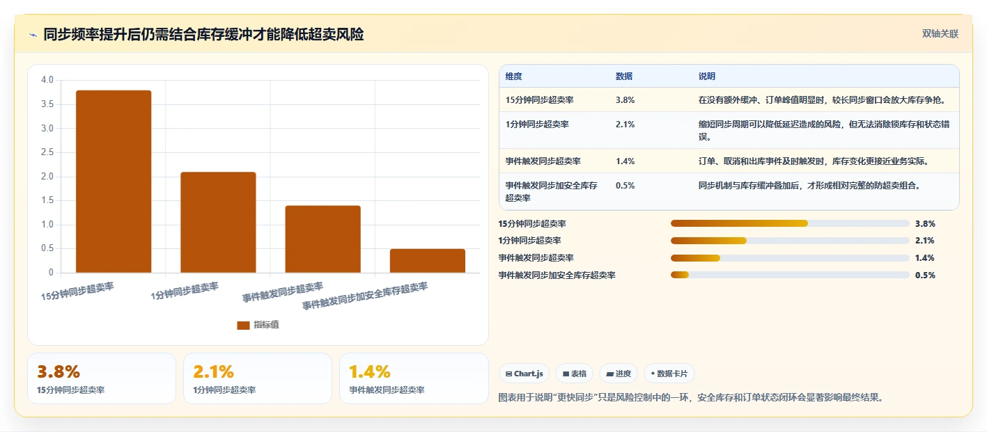 电商库存使用技巧：多仓同步对应的精细化运营方法