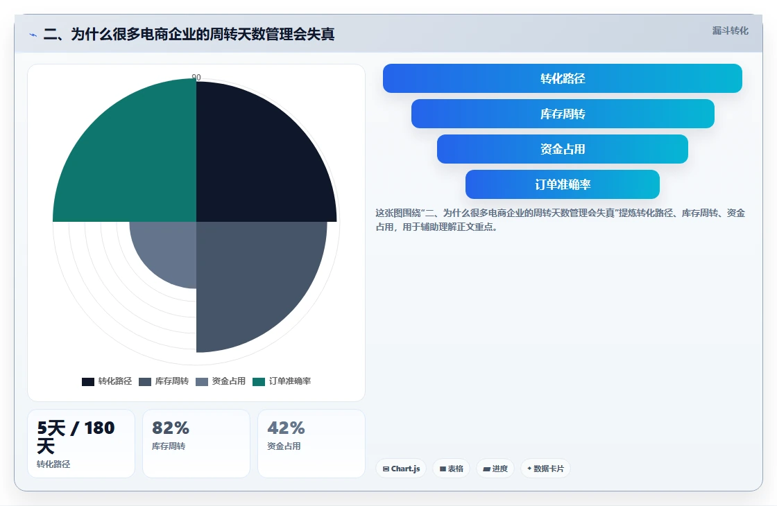 二、为什么很多电商企业的周转天数管理会失真