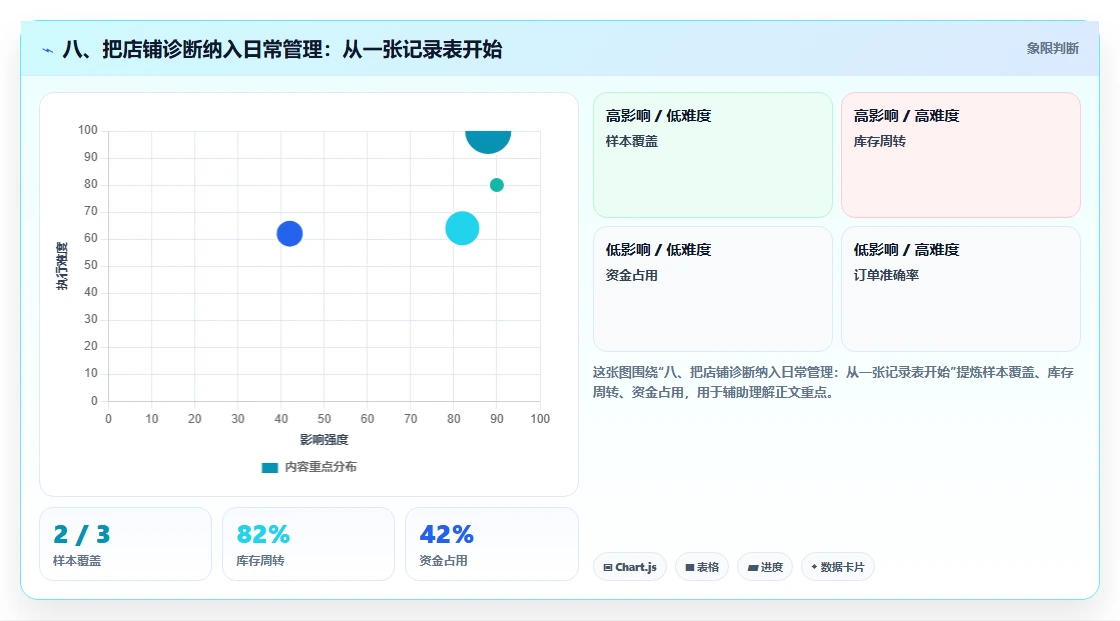 八、把店铺诊断纳入日常管理:从一张记录表开始