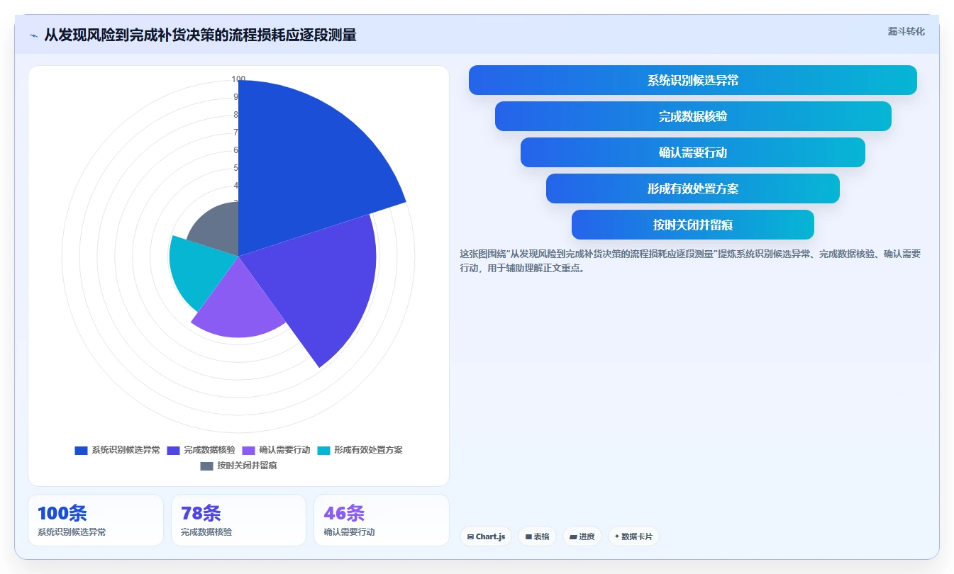 仓库安全库存管理怎么选?分级预警相关的指标体系判断标准