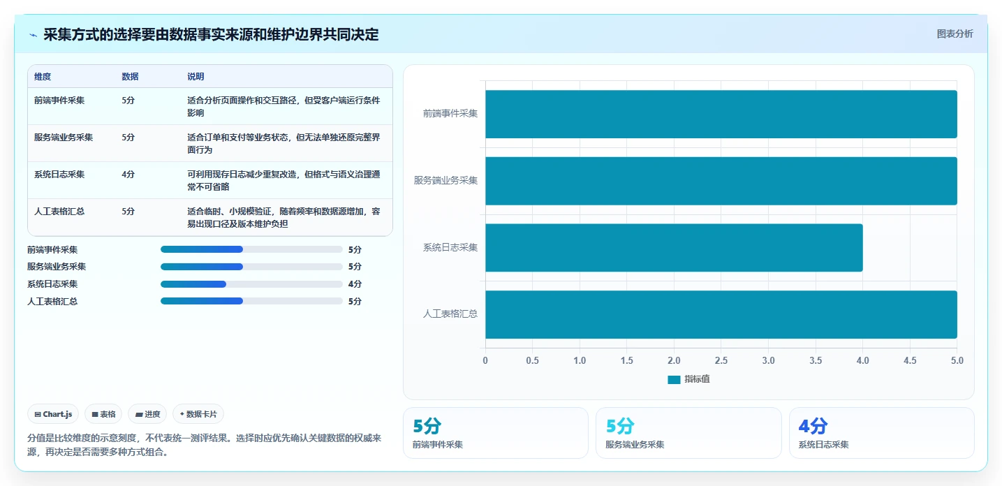 运营数据决策指南：用选型方法判断数据采集方案