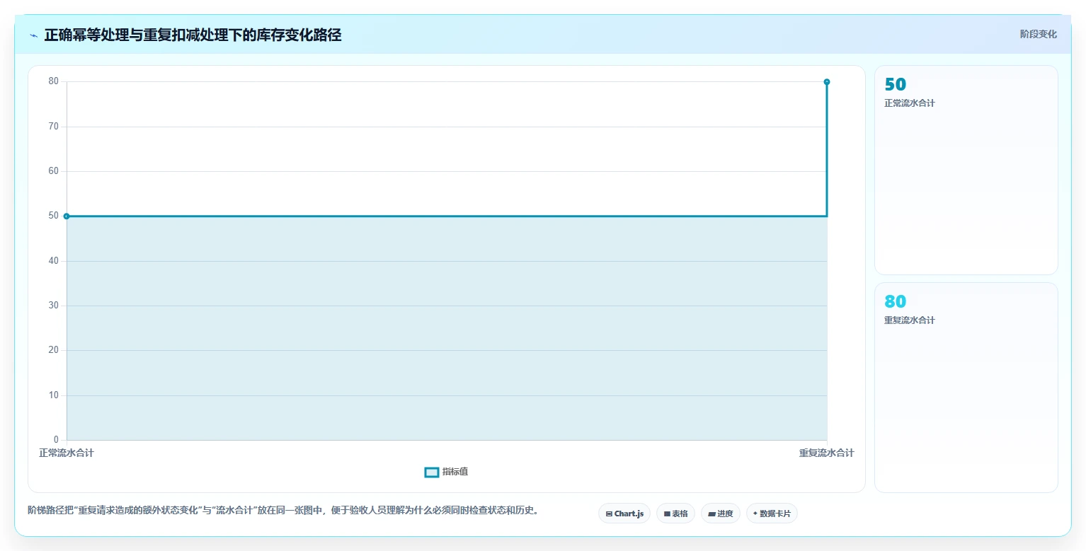 数据库存：产品技术团队一页讲清：历史追溯与保证扣减一致性的关系