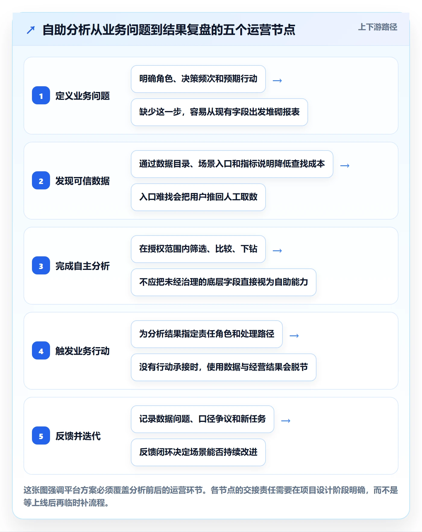 bi 平台方案设计：自助分析场景的精细化运营怎么做