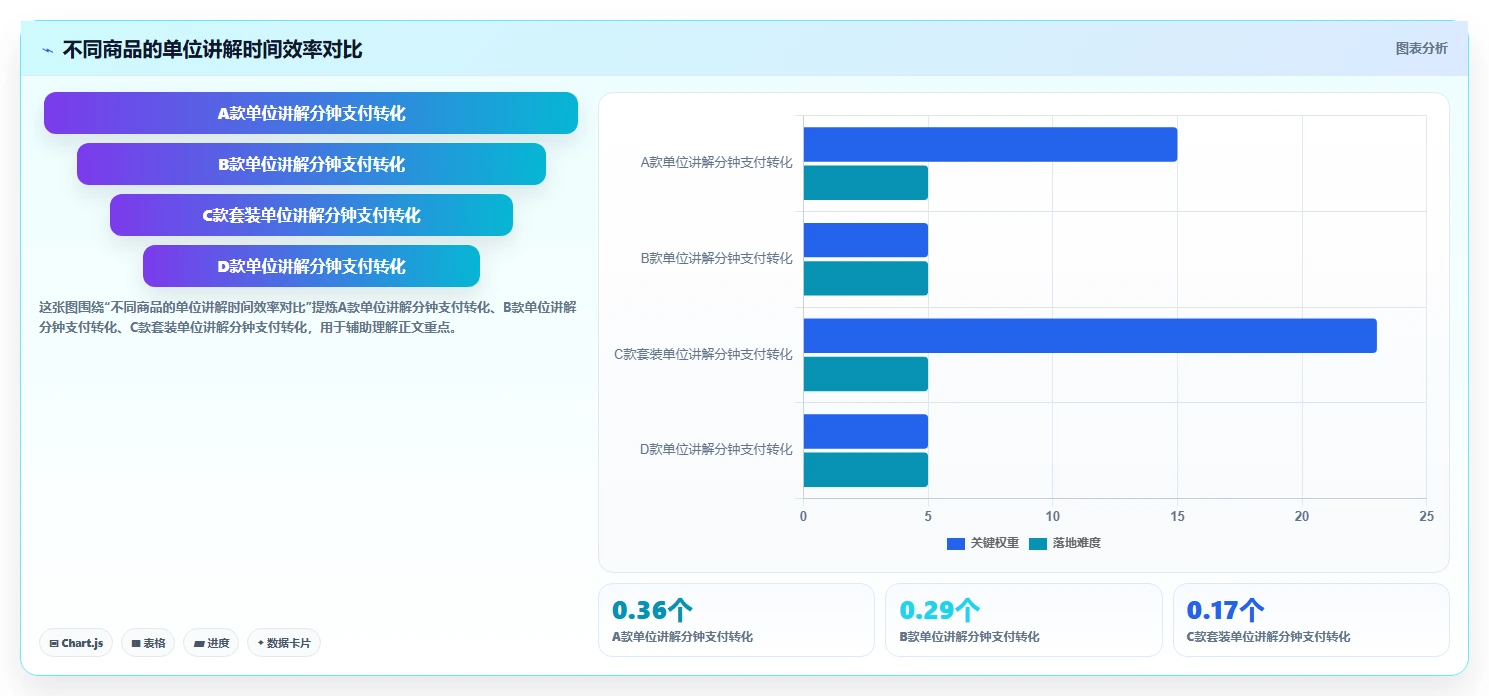 直播数据复盘：主播实施建议：围绕商品结构稳步提升改善互动节奏