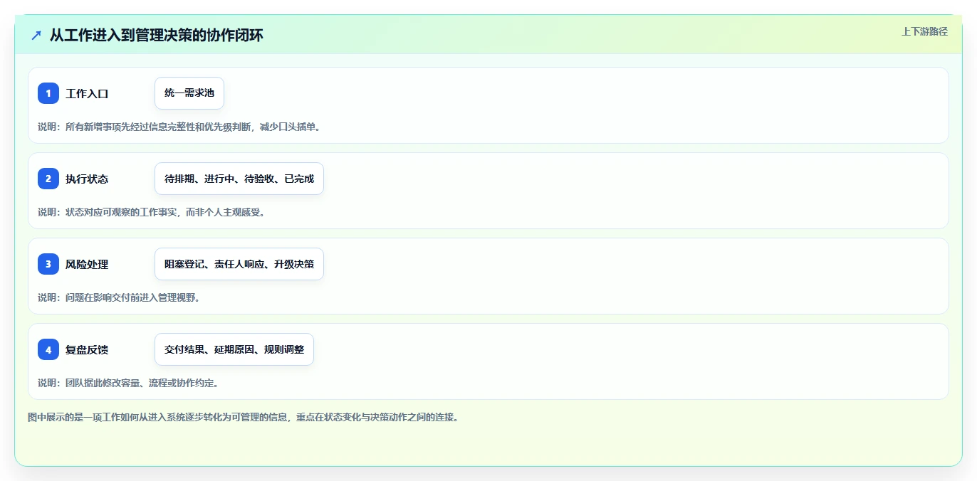 运营工具运营框架:把团队协作纳入日常管理